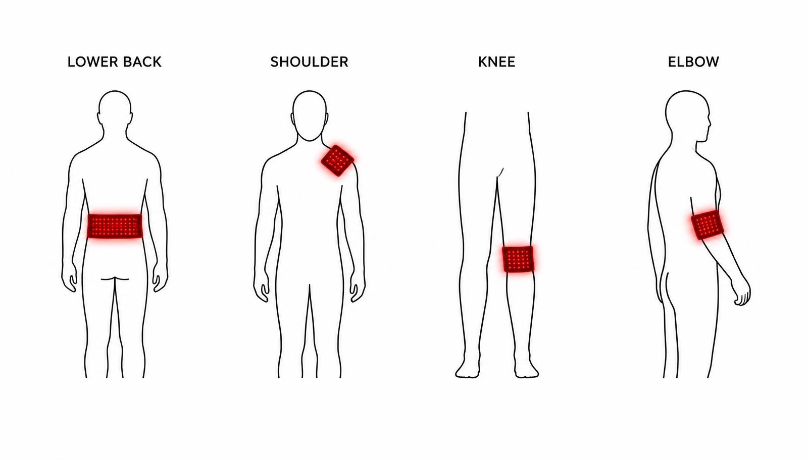 Restora Recovery Wrap positioned on lower back, shoulder, knee, and elbow